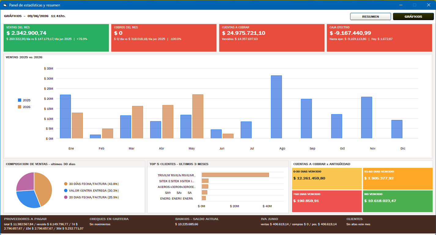 Monitor del negocio GESTIONPRO - Panel de indicadores KPI con graficos de ventas, cuentas a cobrar y estadisticas financieras